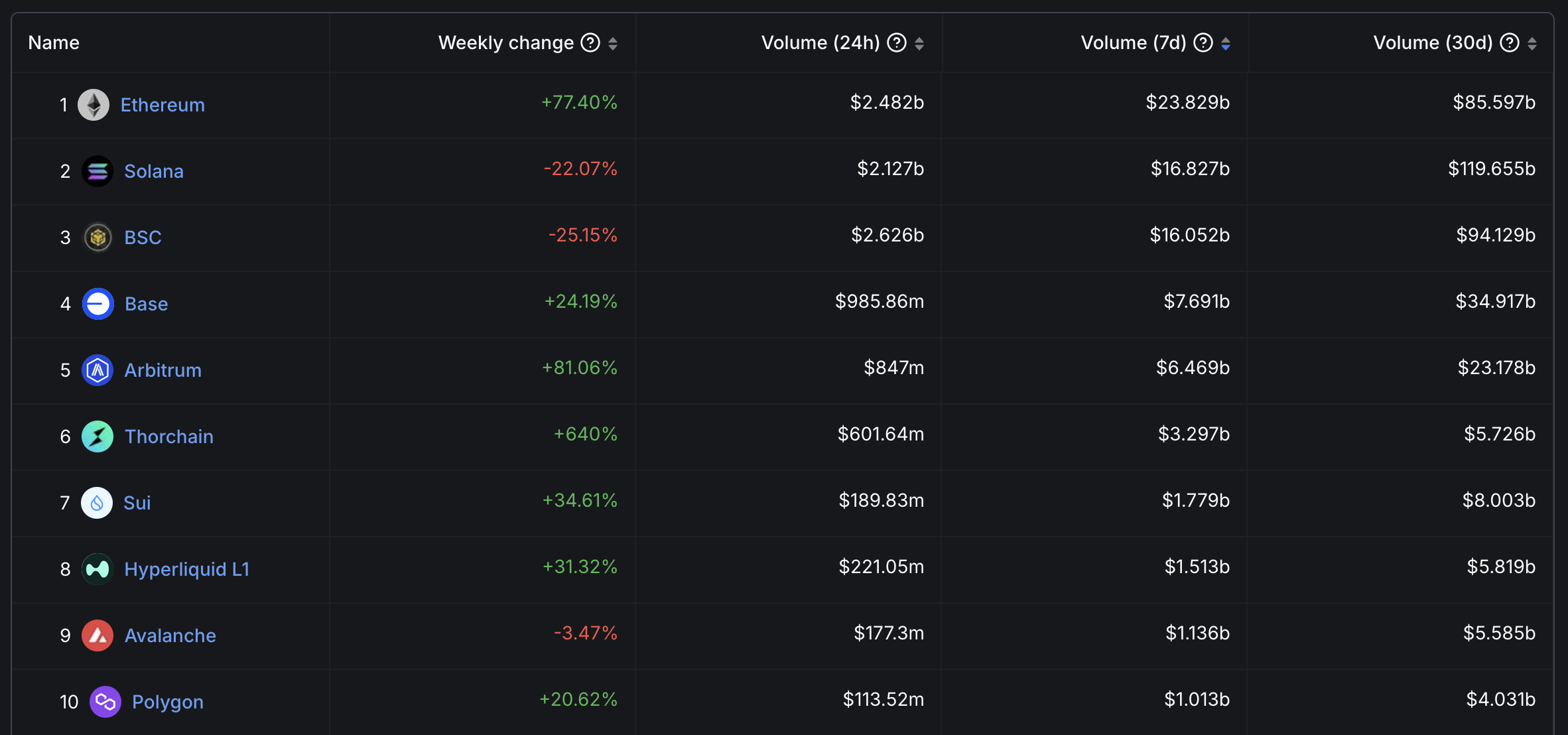 Top 10 Grootste Chains in Volume.