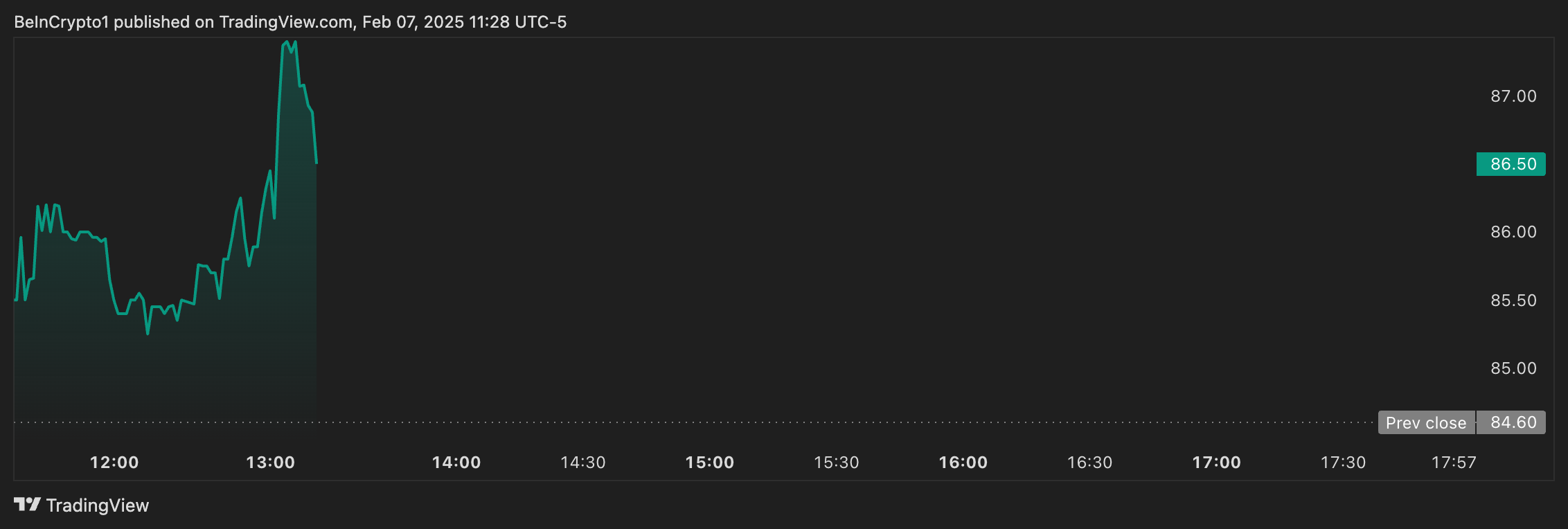 Het aandeel van Strategy op NASDAW steeg met 2% als reactie op de aankoop door BlackRock. Bron: TradingView.