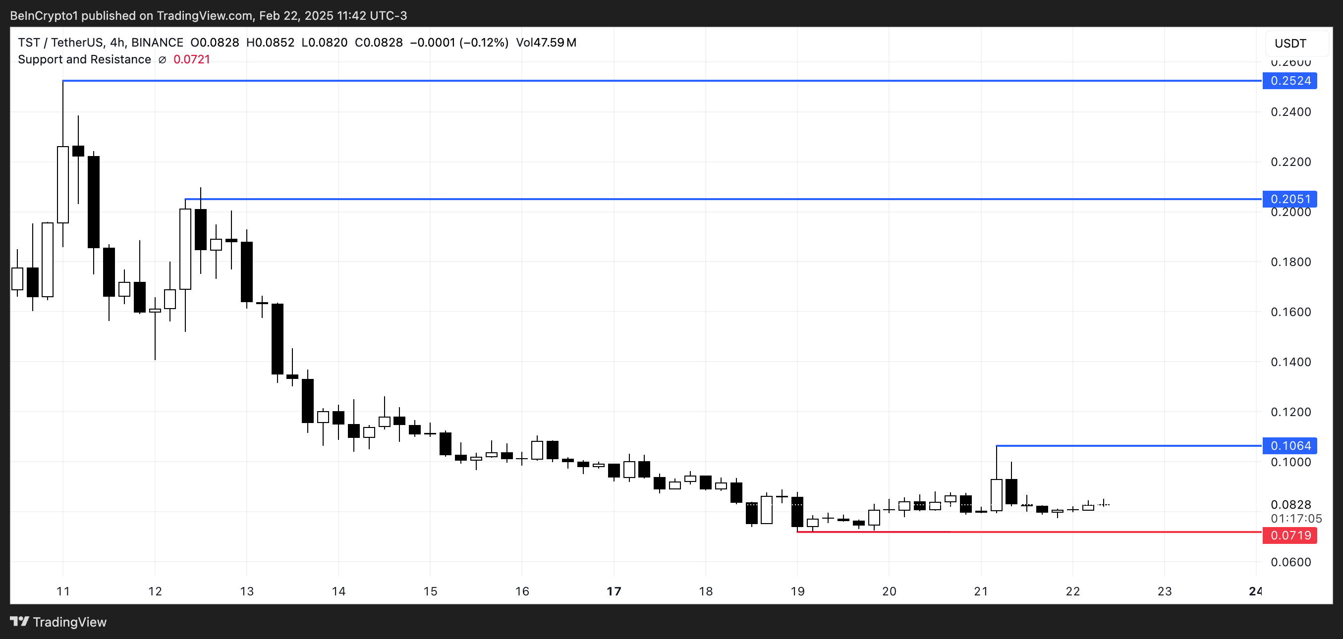 TST koers analyse