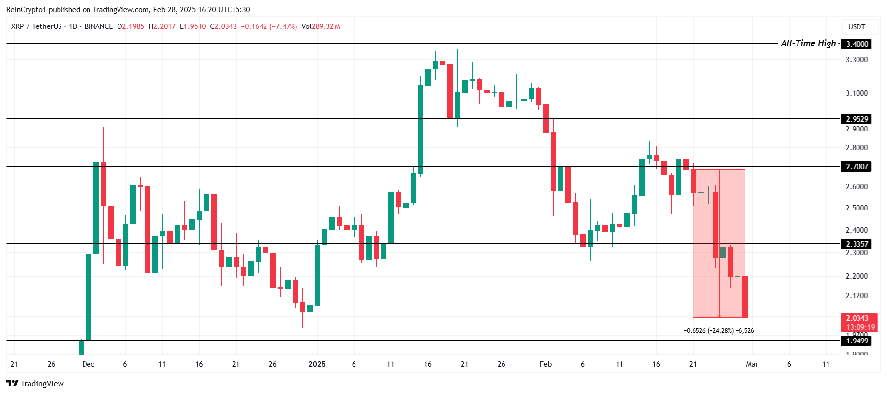XRP koers analyse