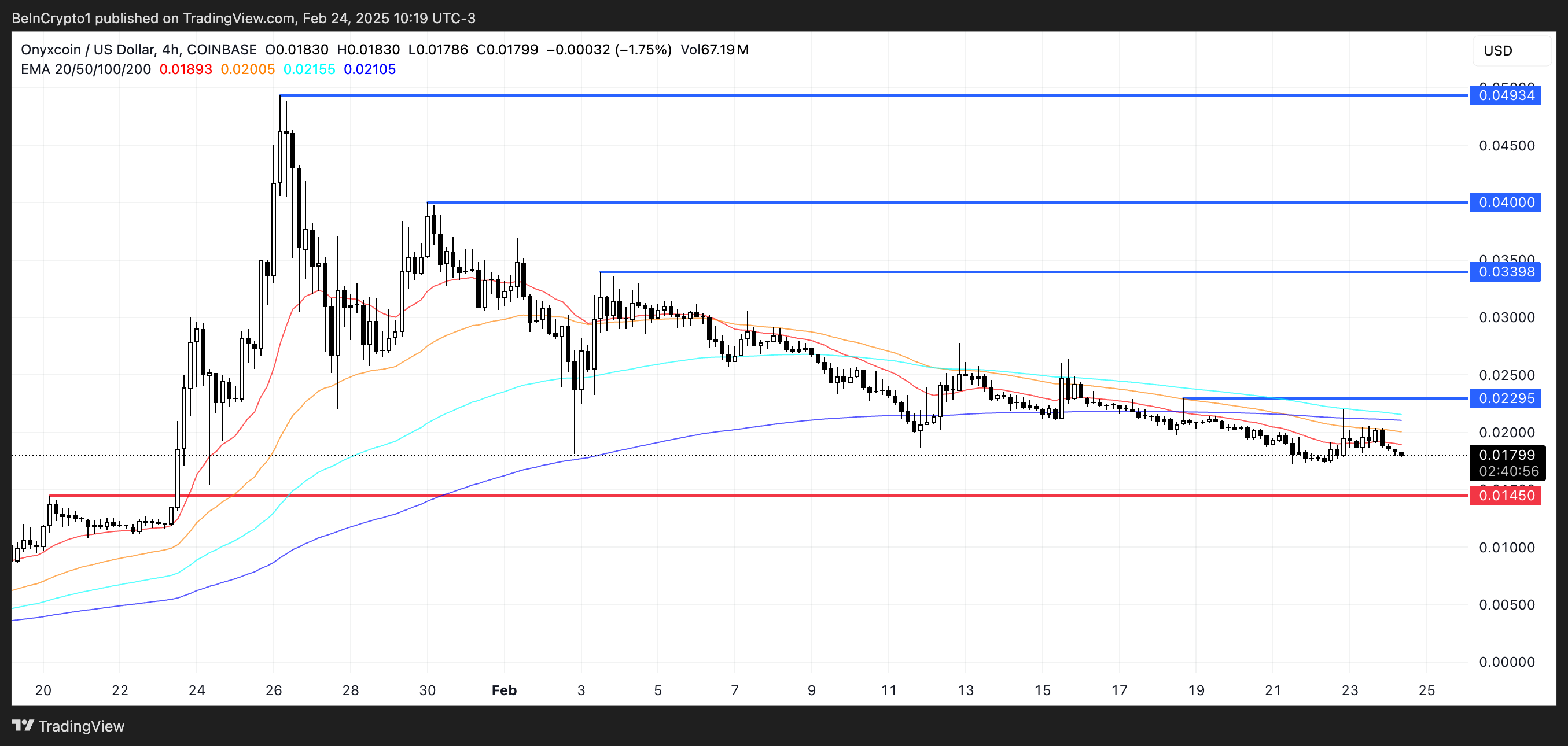 XCN koers analyse.