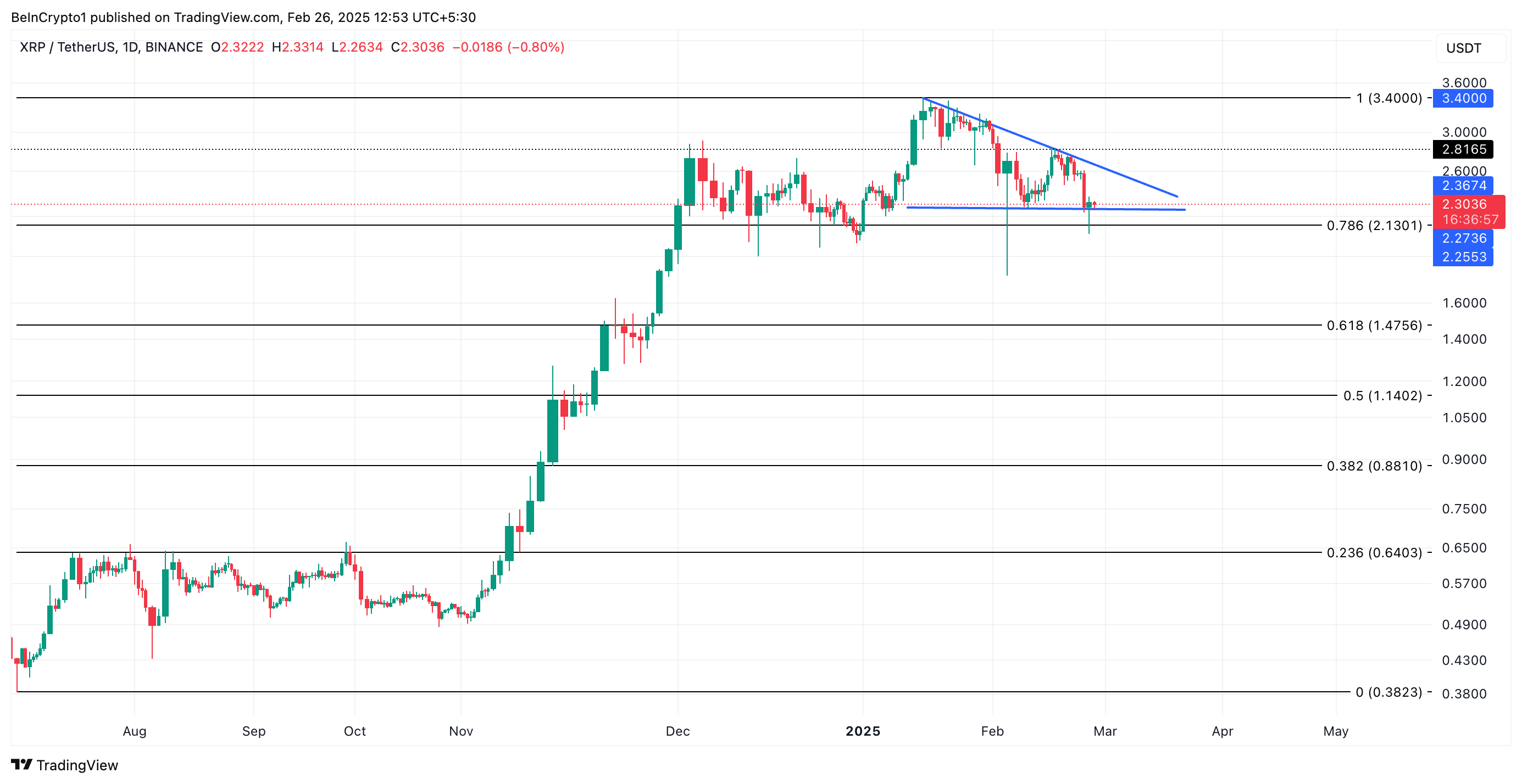 XRP koers analyse