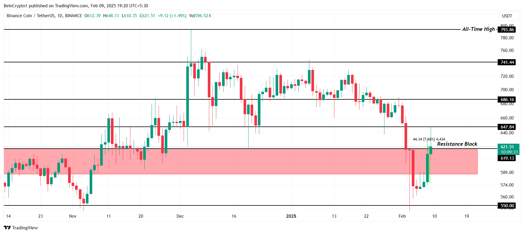 BNB koers analyse