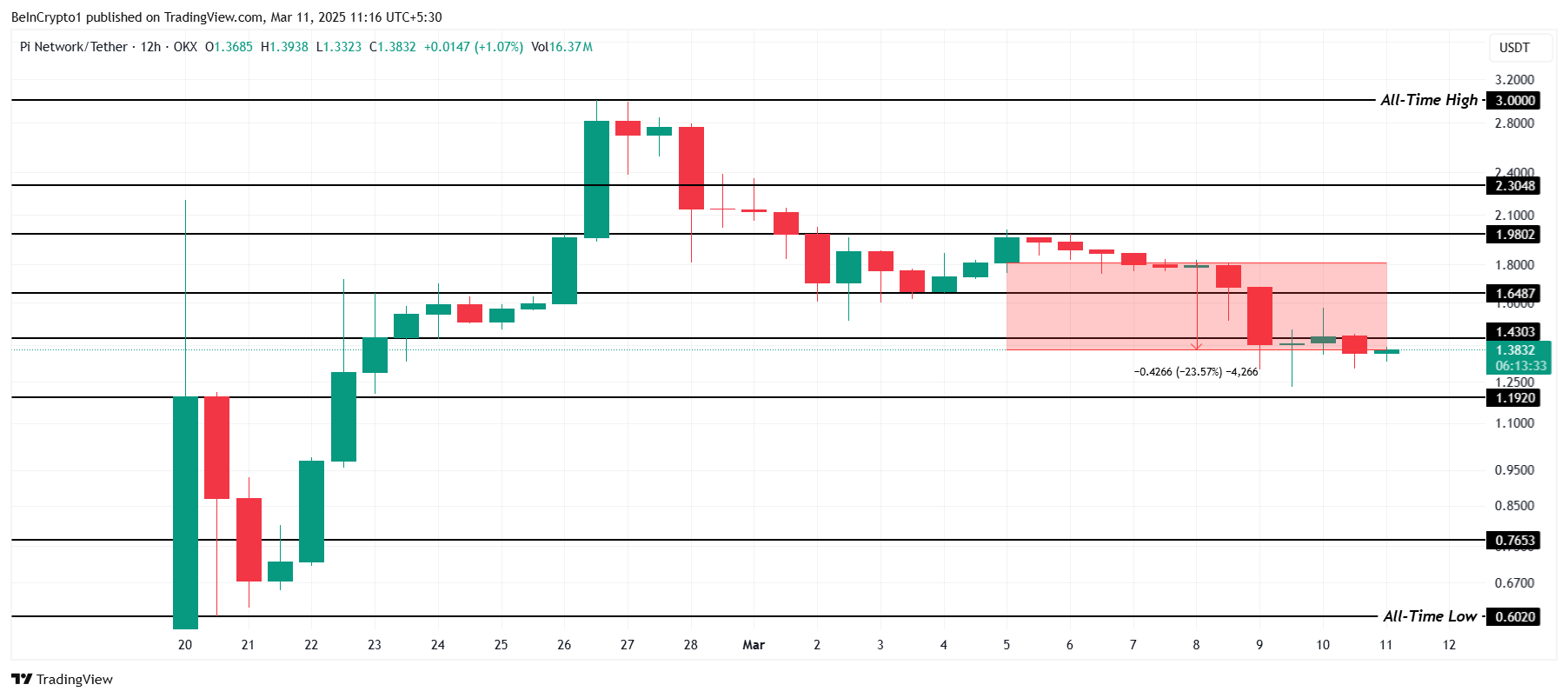 PI Network koers analyse