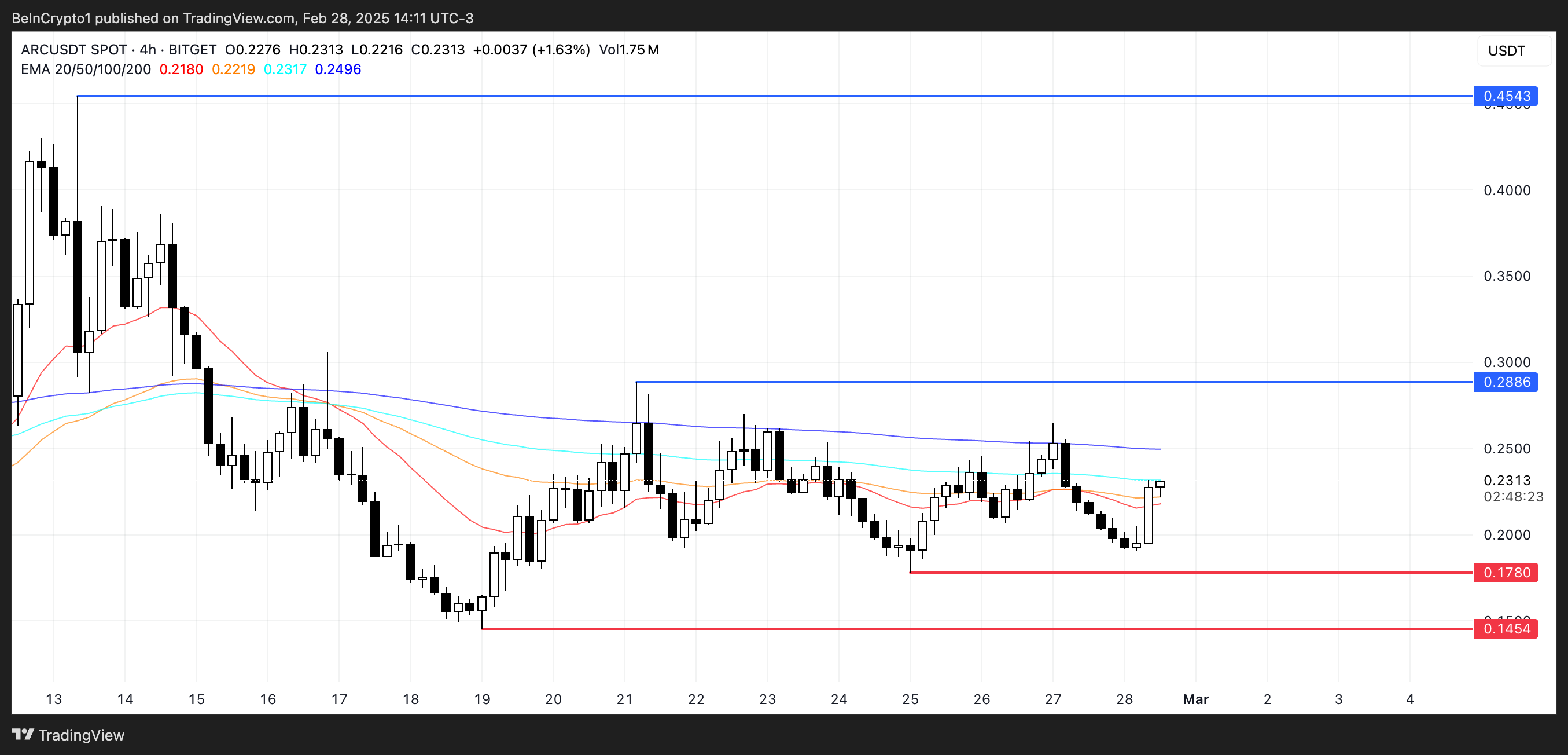 ARC koers analyse