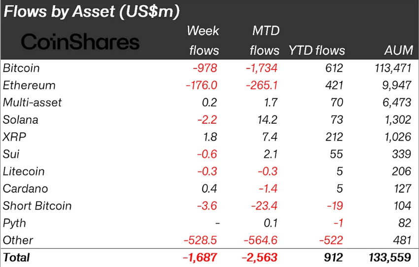 Crypto-uitstroom vorige week