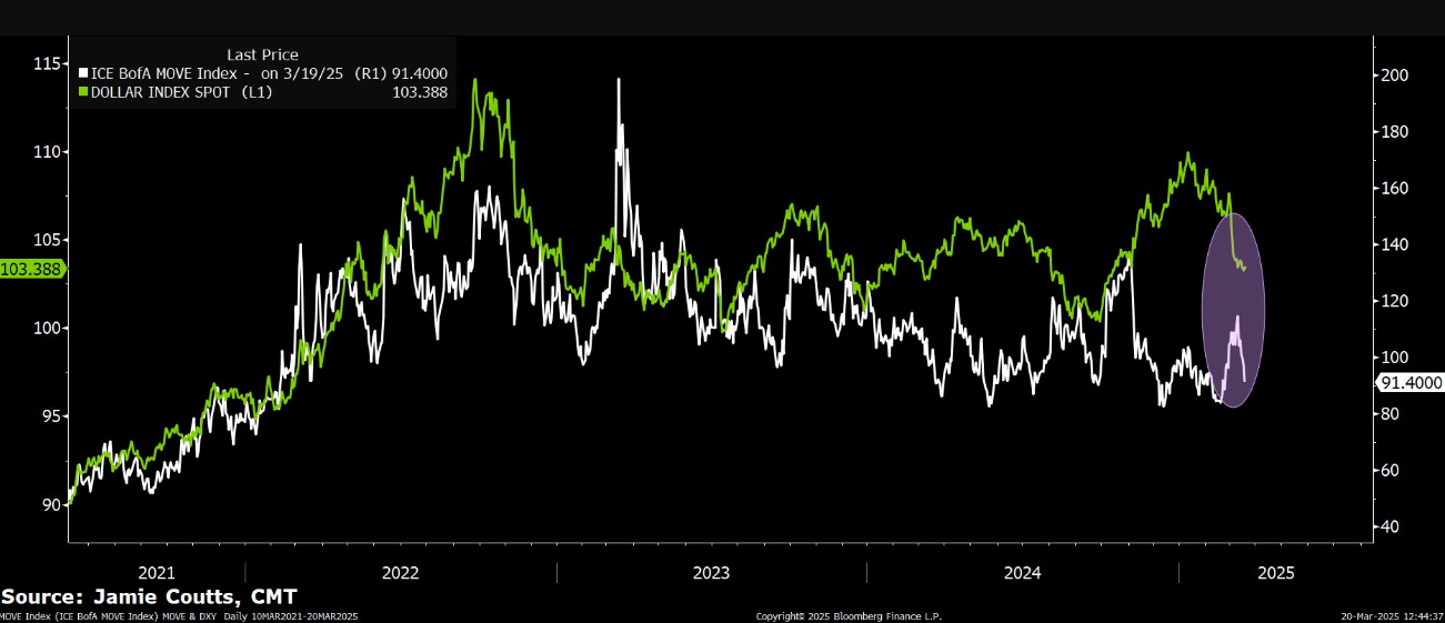 DXY daalt na FOMC