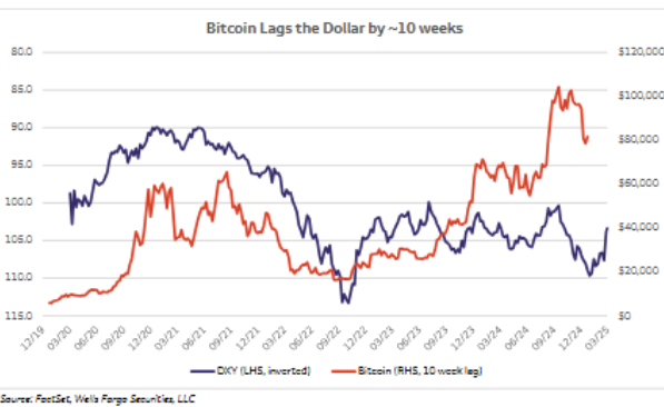 Bitcoin DXY Correlatie