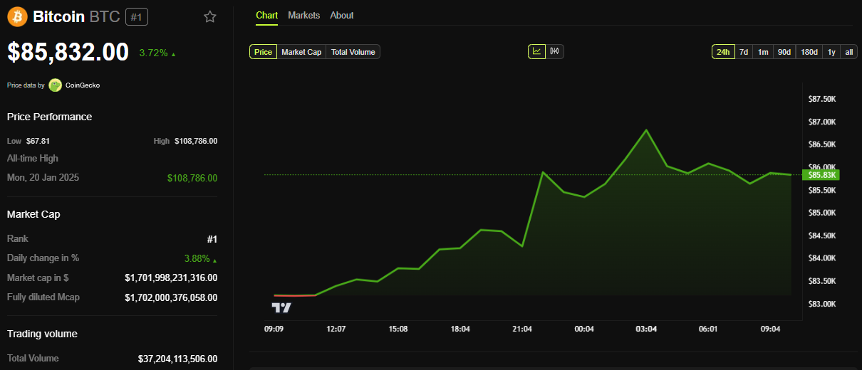 BTC koers prestatie