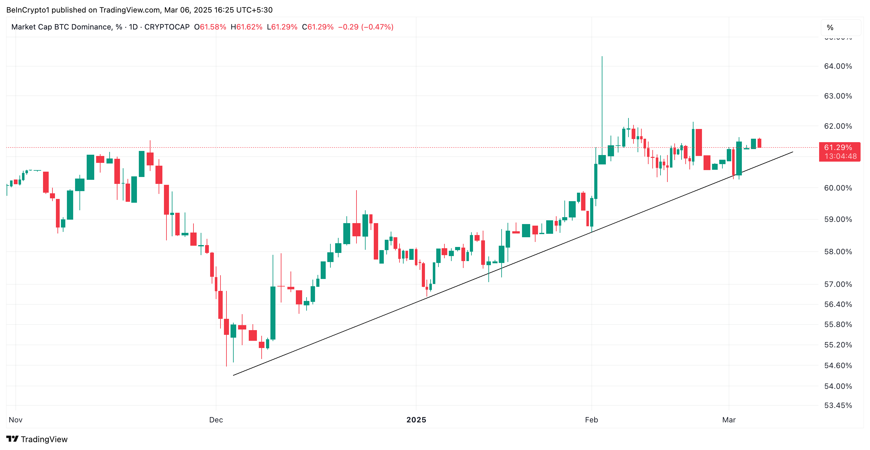 Bitcoin-dominantie.