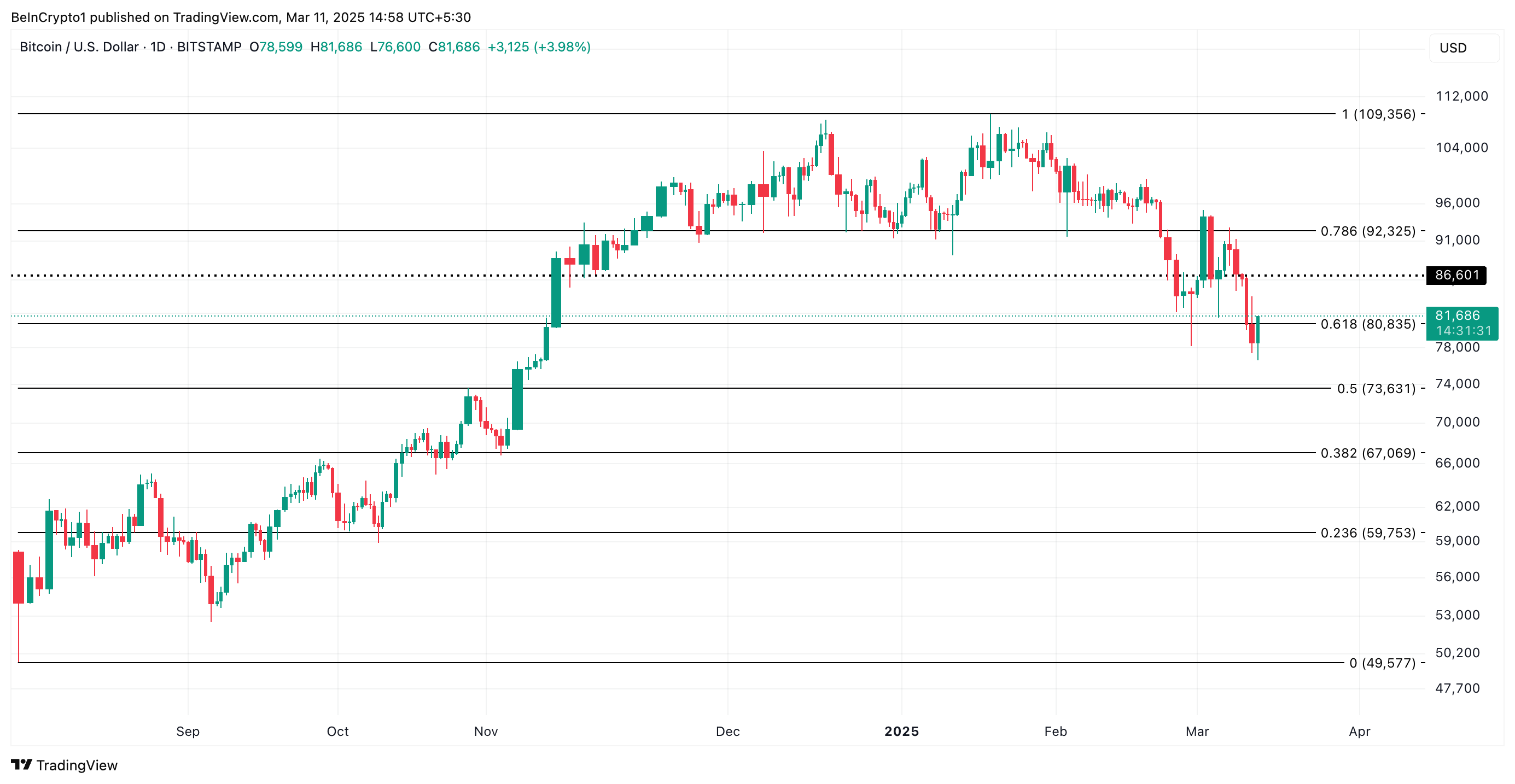 Bitcoin koers analyse