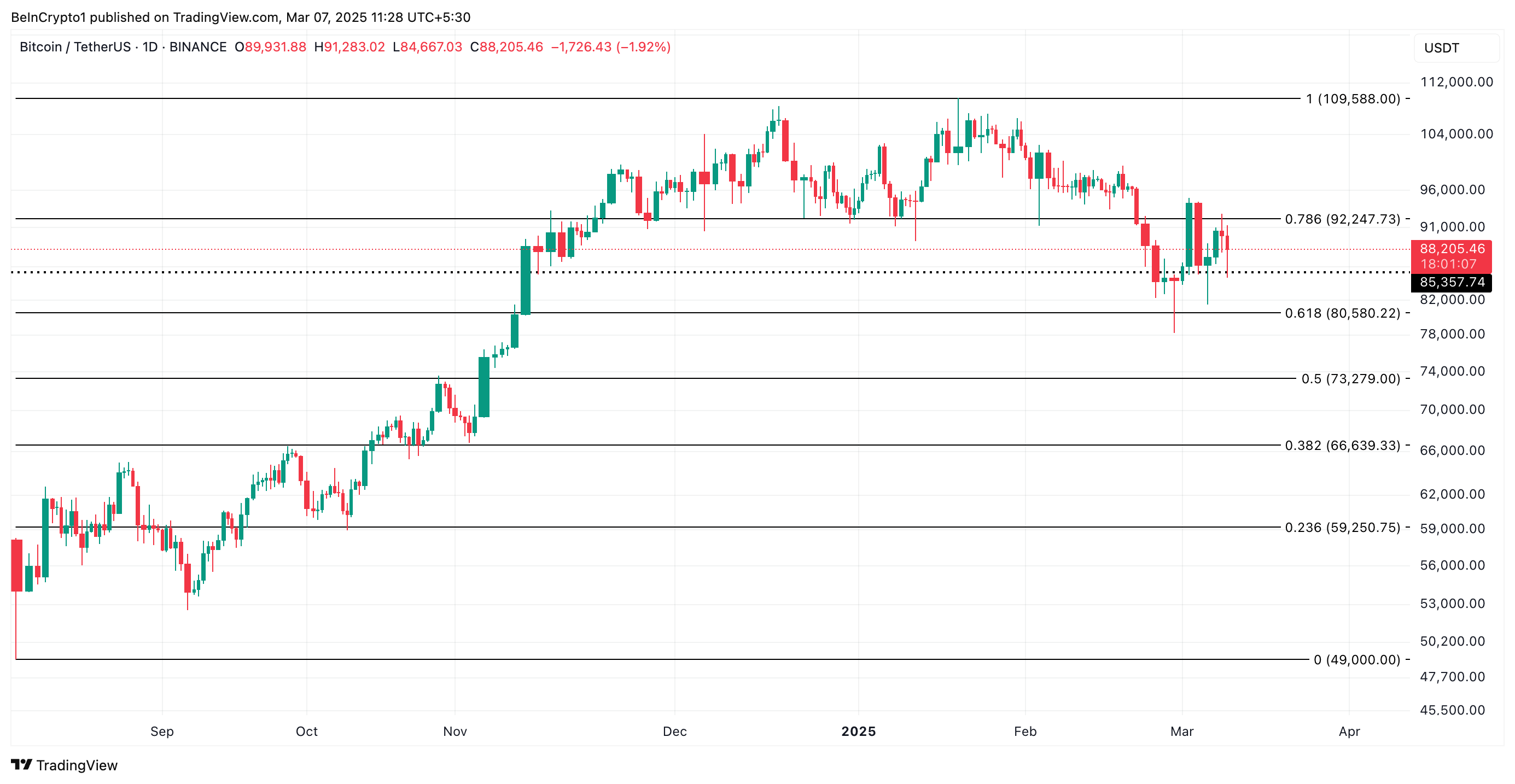 BTC Koers Analyse