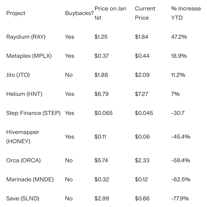 Prestaties van projecten met token buyback-programma's Bron: SolanaFloor