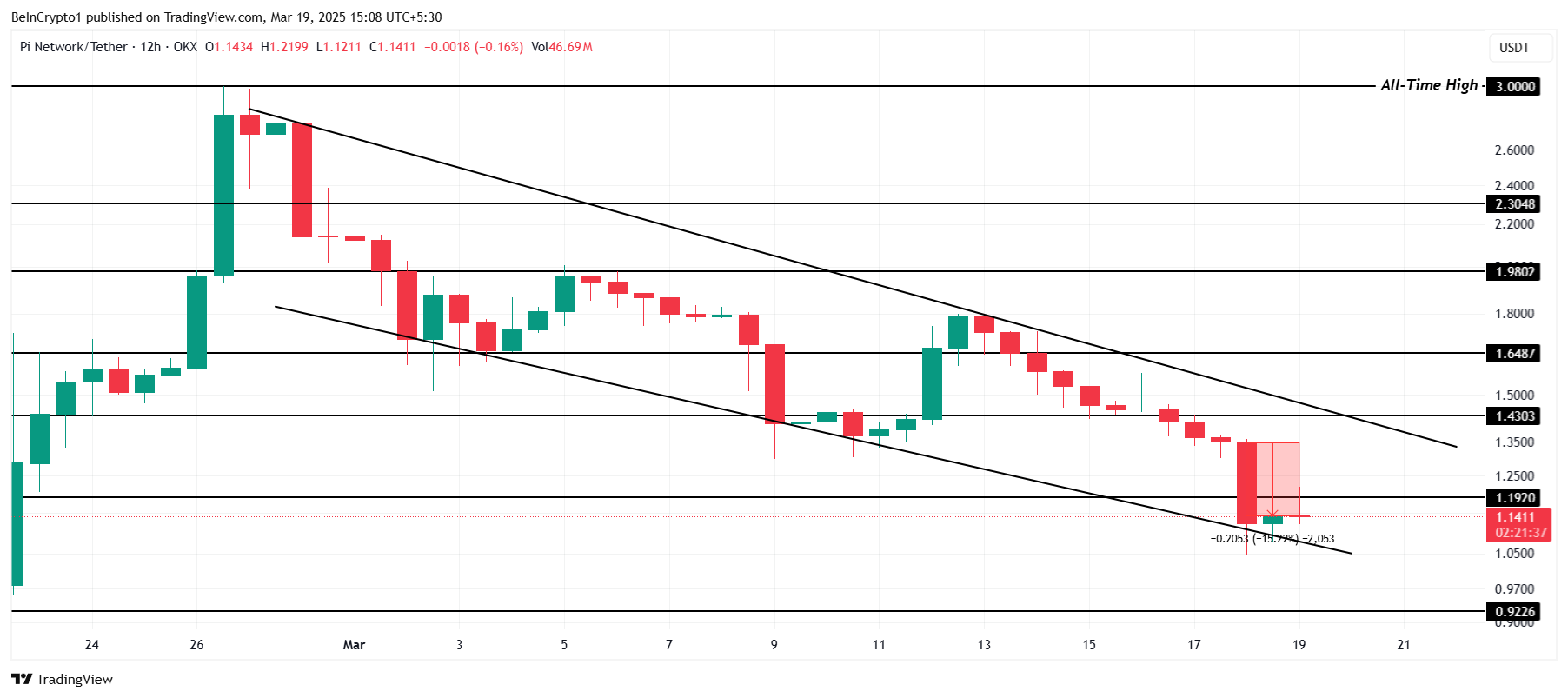 PI Network koers analyse