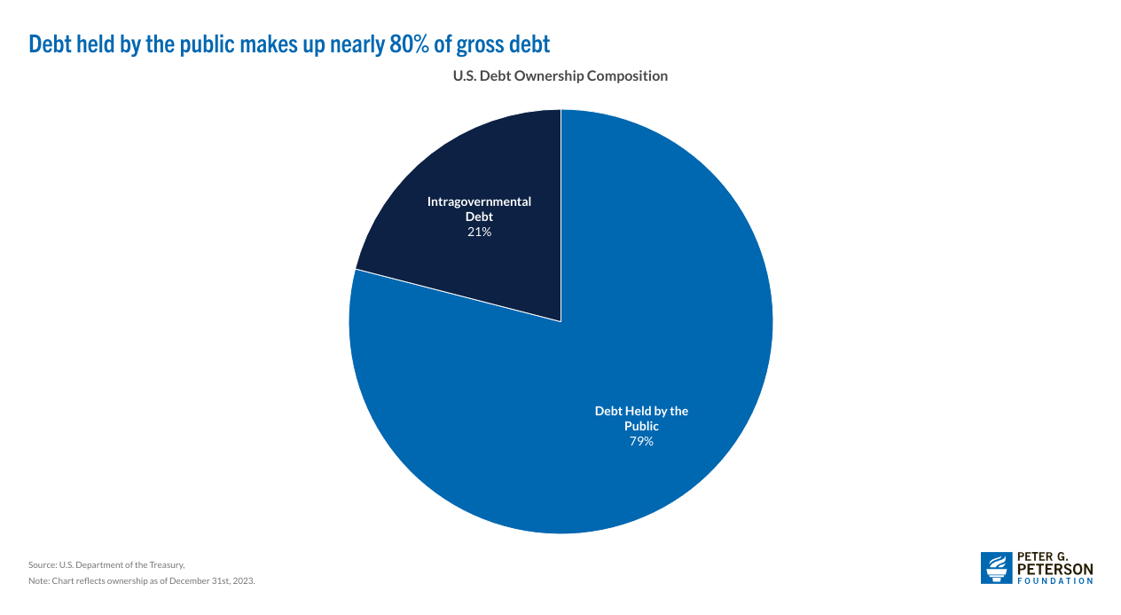 De publieke sector financiert bijna 80% van de bruto schuld van de federale overheid.