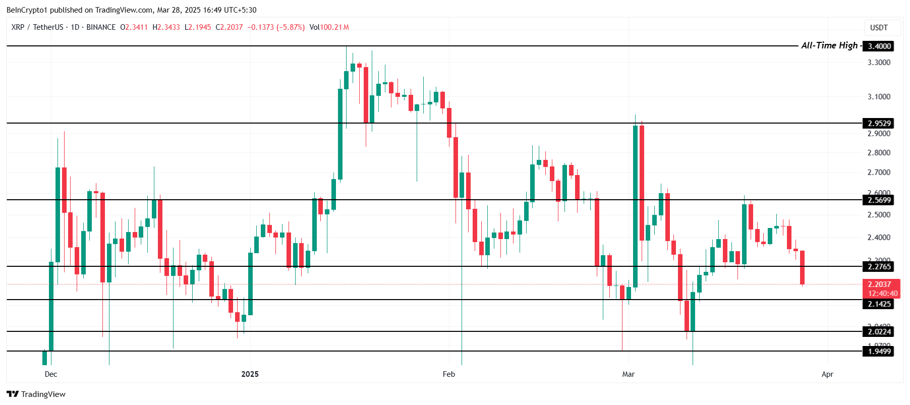 XRP koers analyse
