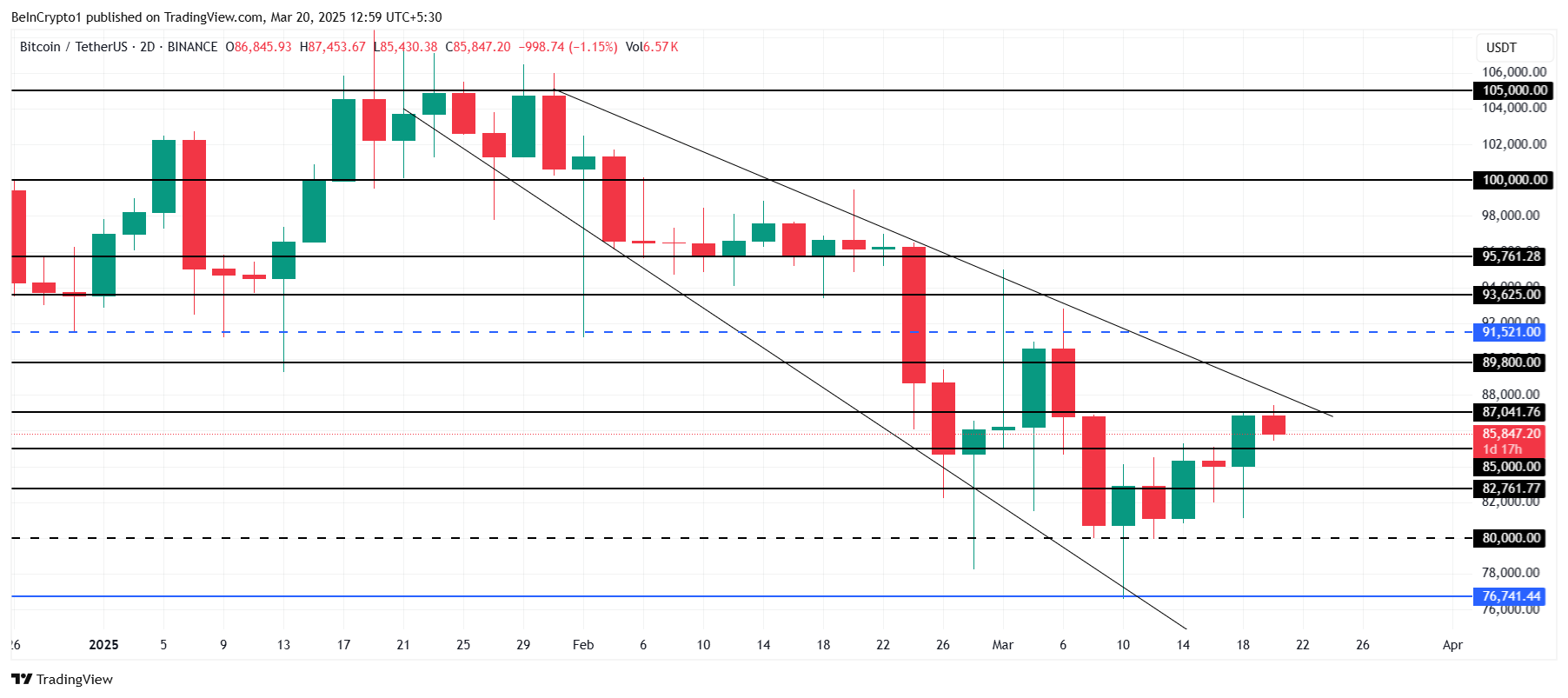 Bitcoin koers analyse
