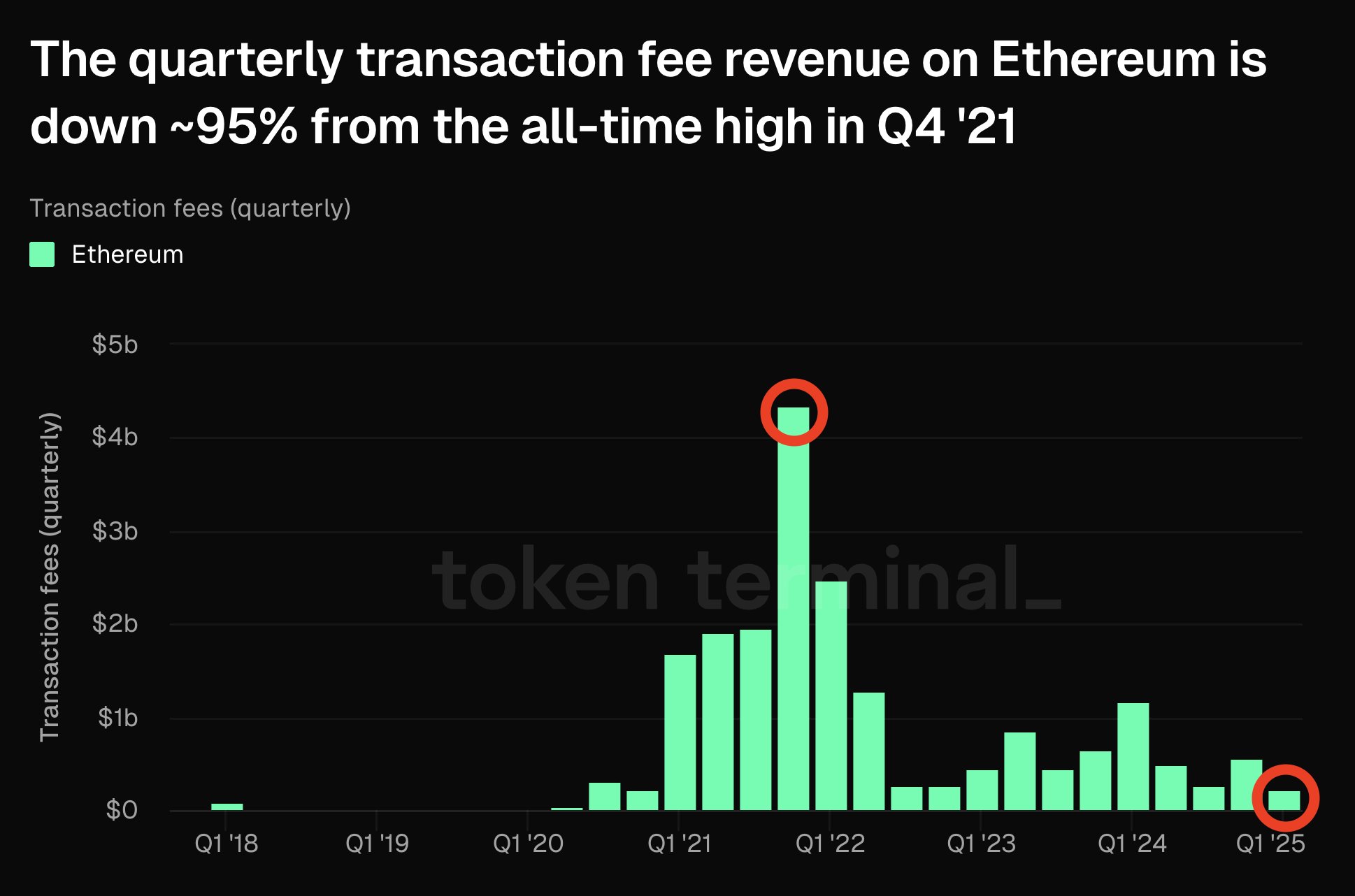Ethereum Transactiekosten Omzet