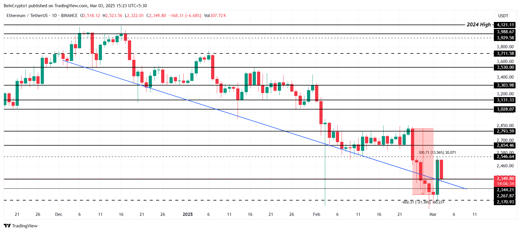 ETH koers analyse