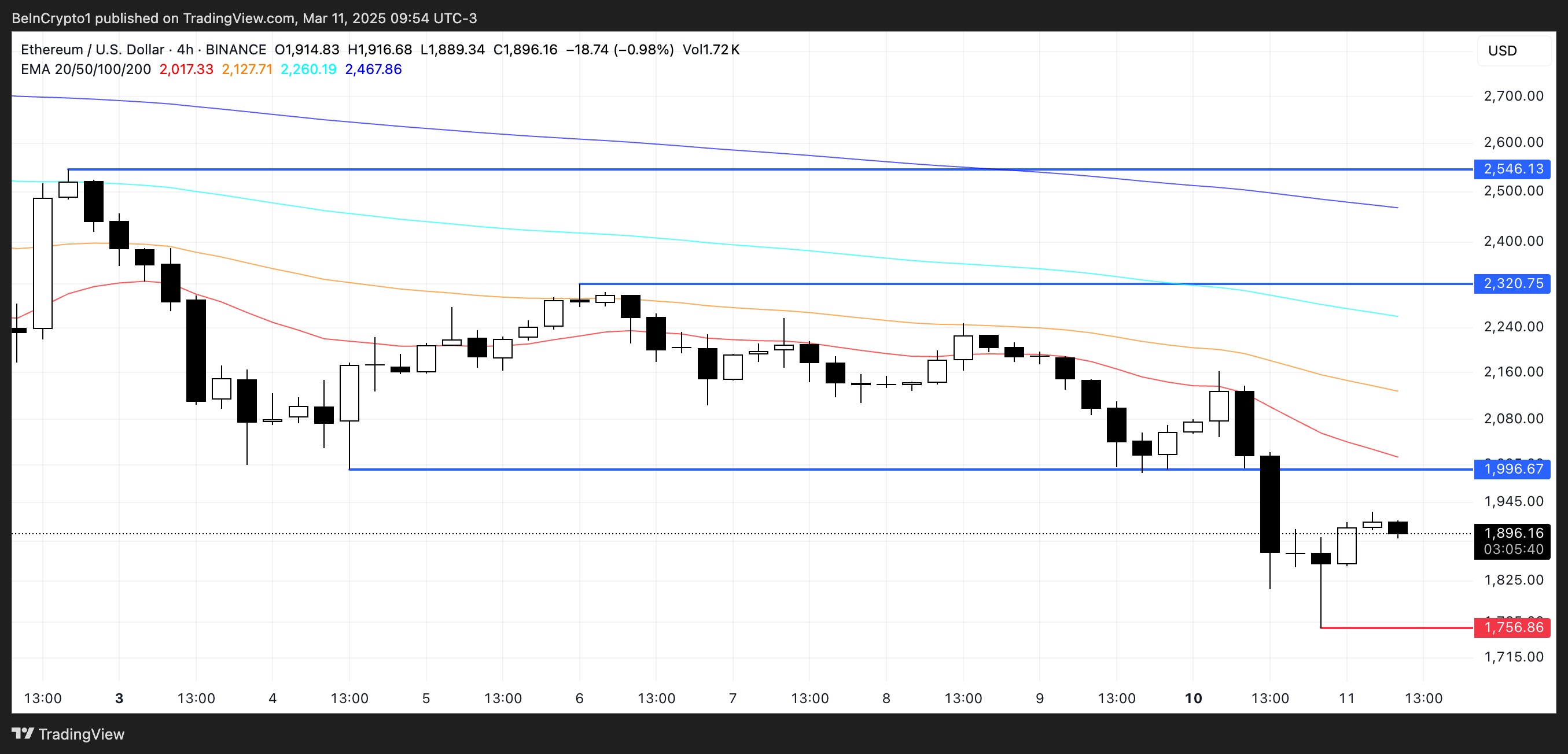ETH koers analyse