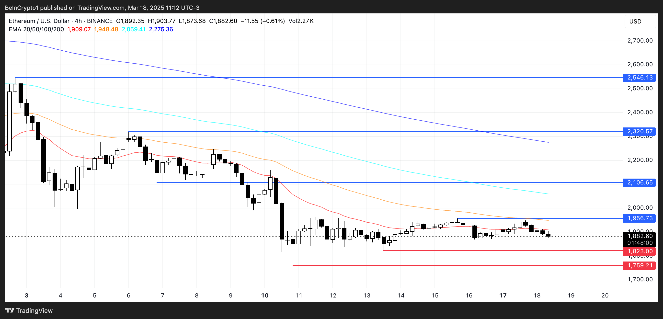 ETH koers analyse.
