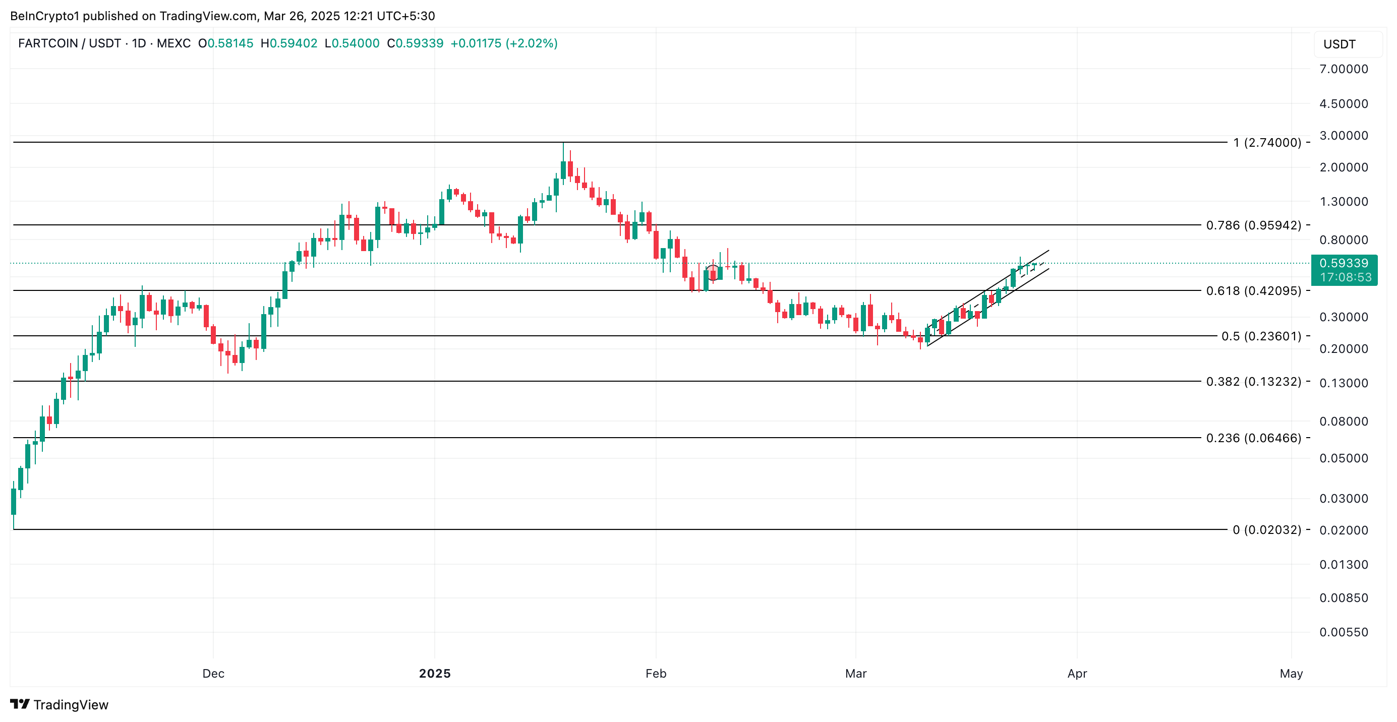FARTCOIN Price Analysis