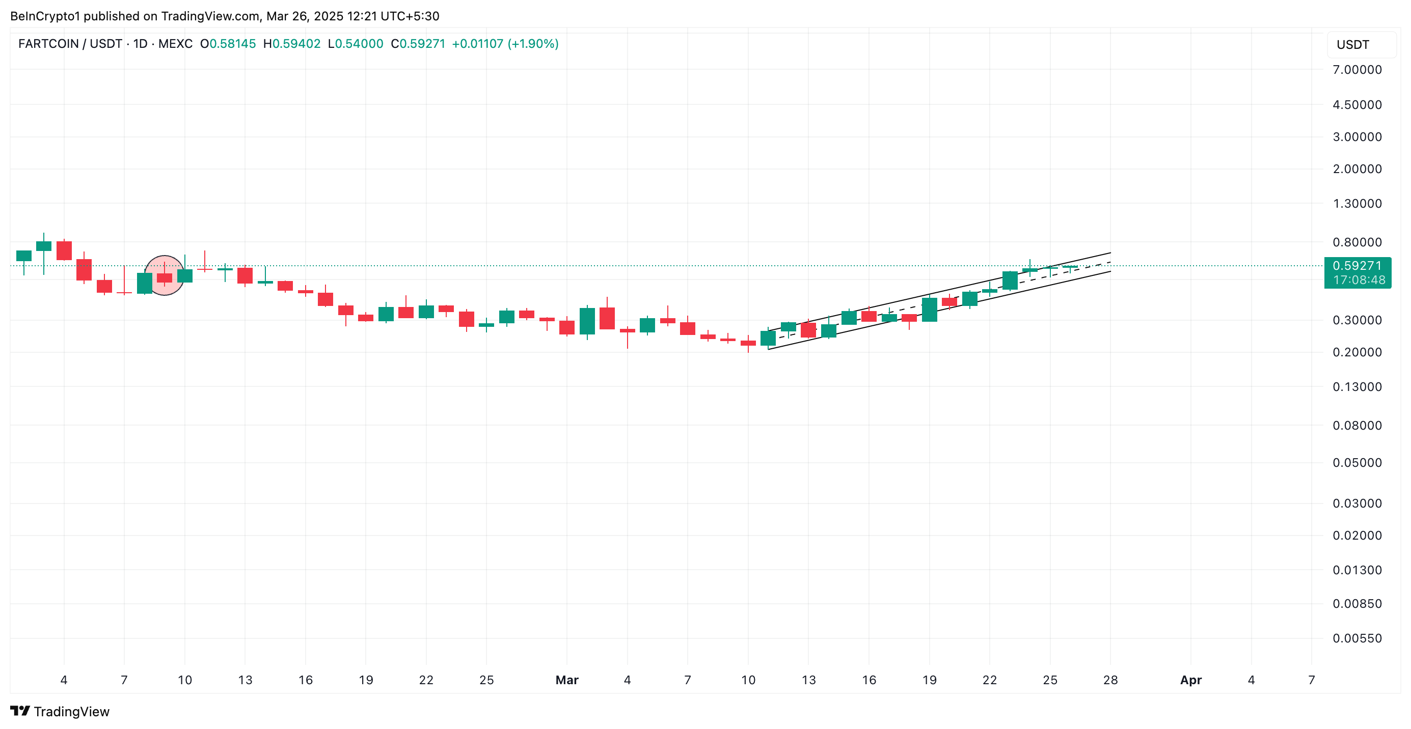 FARTCOIN Ascending Parallel Channel.