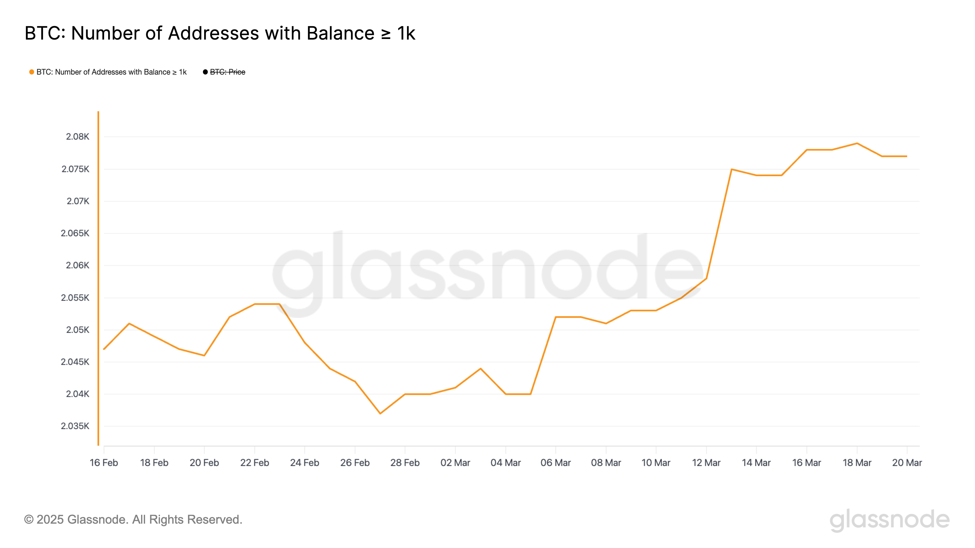 Aantal adressen met minstens 1.000 BTC.