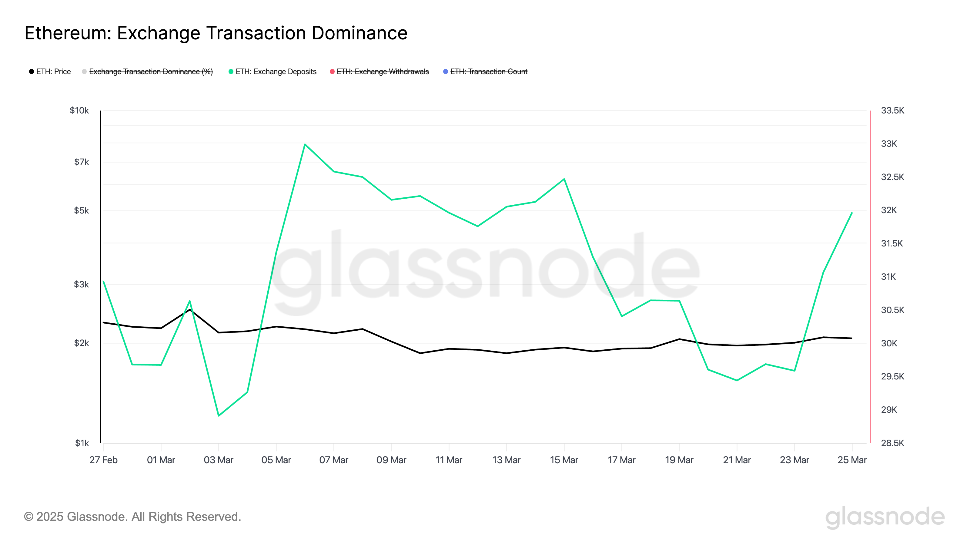 Ethereum Exchange Transaction Dominance.