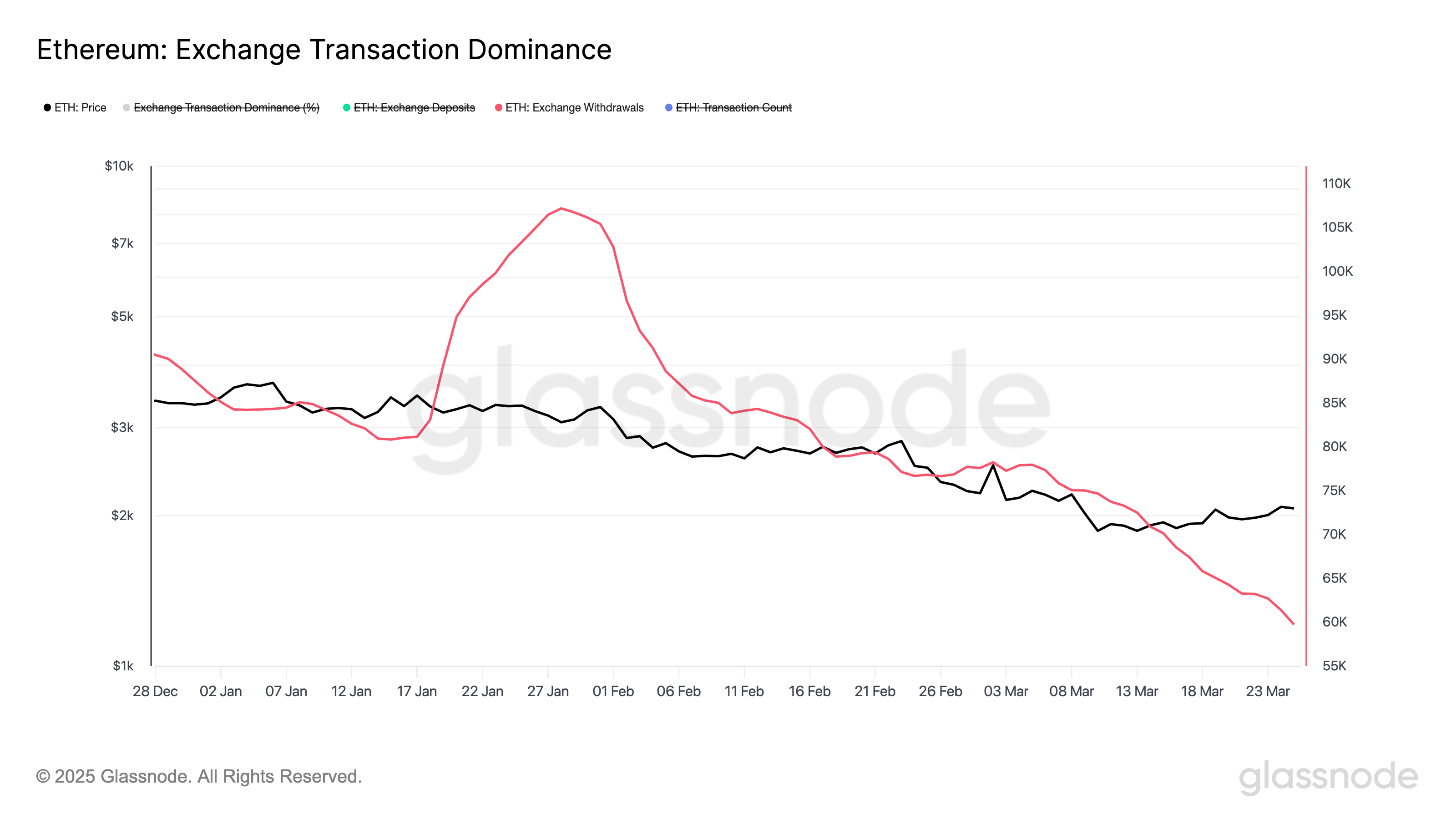 Ethereum Exchange Transaction Dominance