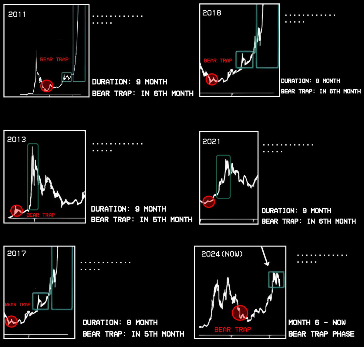 Bear Trap Fenomeen van de Bitcoin Koers van 2011 - 2025