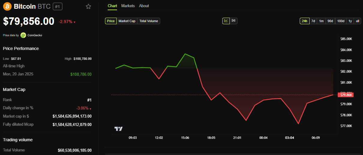 BTC Koers Prestatie