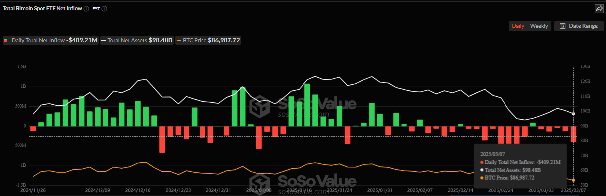 Bitcoin ETF Uitstromen Deze Week