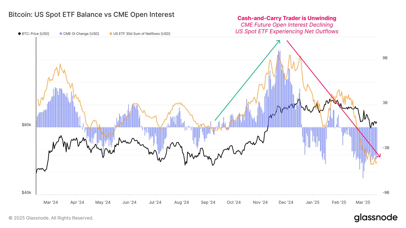 Bitcoin CME OI en Spot ETF Netto-instroom