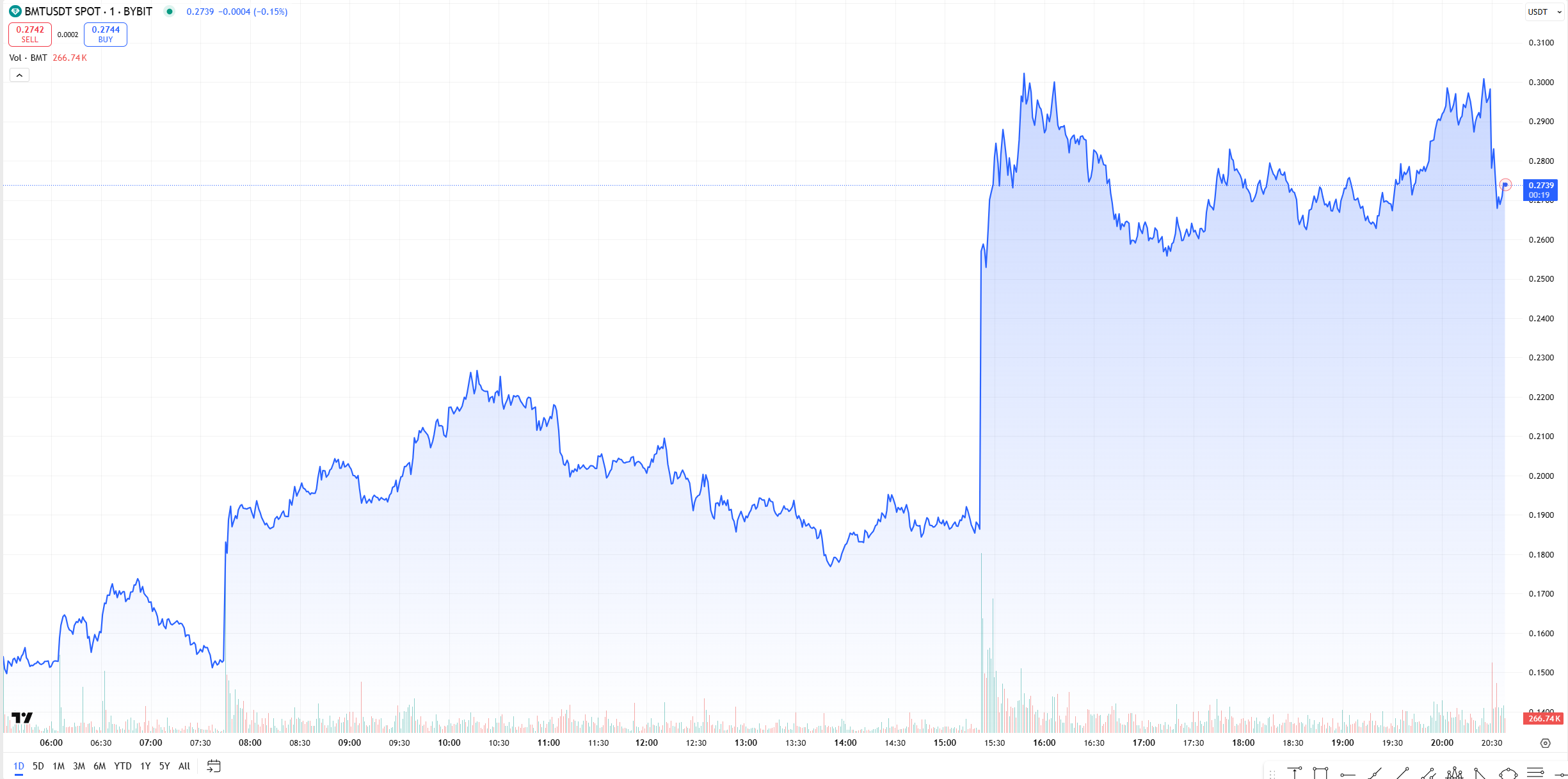 bubblemaps BMT prijs grafiek
