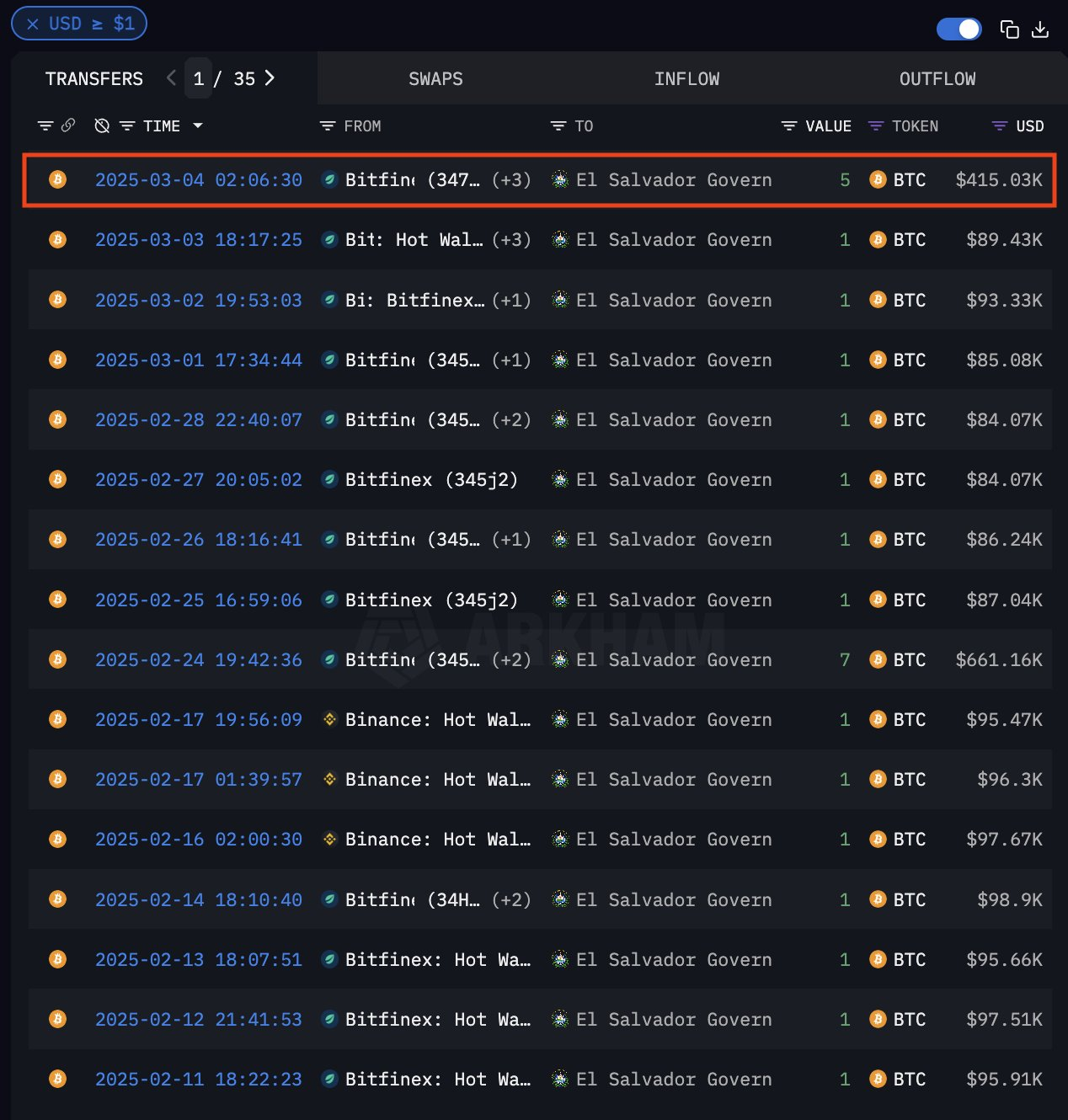 El Salvador Koopt Extra Bitcoin