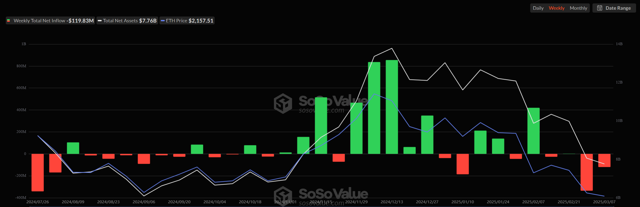 ethereum etf netto uitstroom