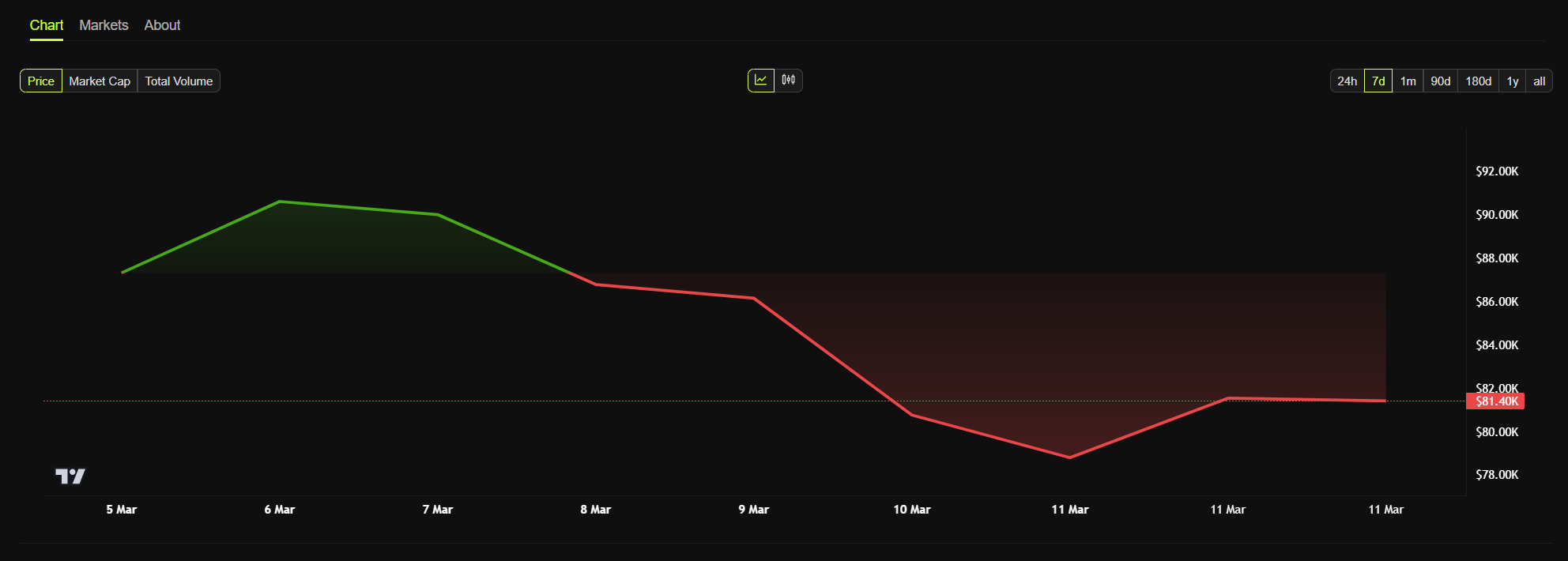 bitcoin koers grafiek