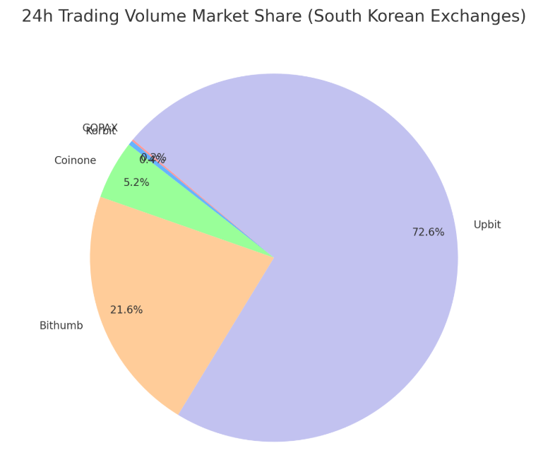 Upbit domineert Zuid-Koreaanse exchanges in handelsvolume