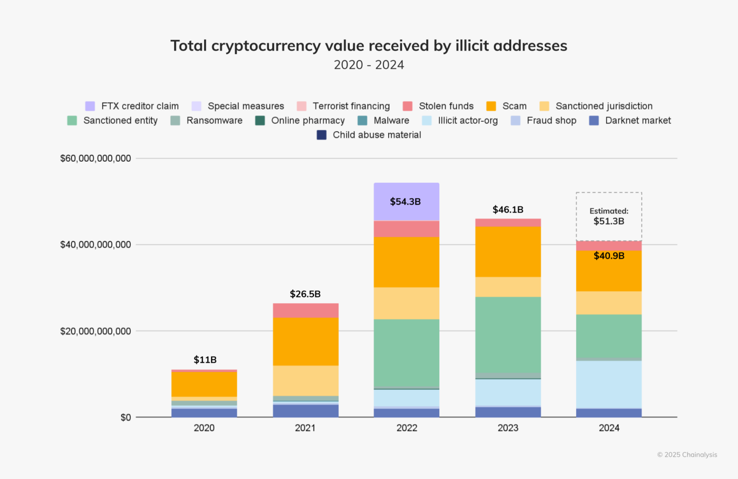 Totale waarde van cryptocurrency ontvangen door illegale adressen (2020 - 2024