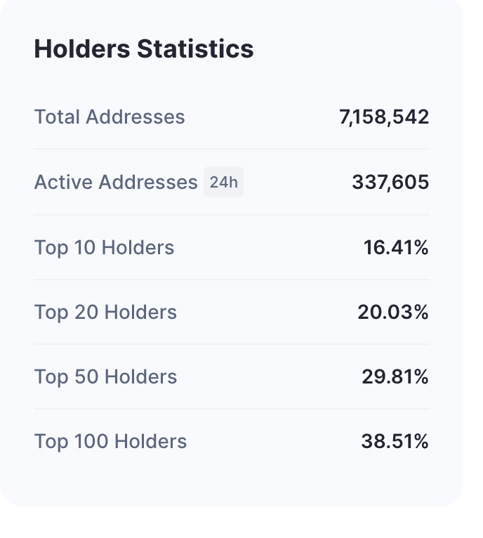 Houder statistieken: Coinmarketcap