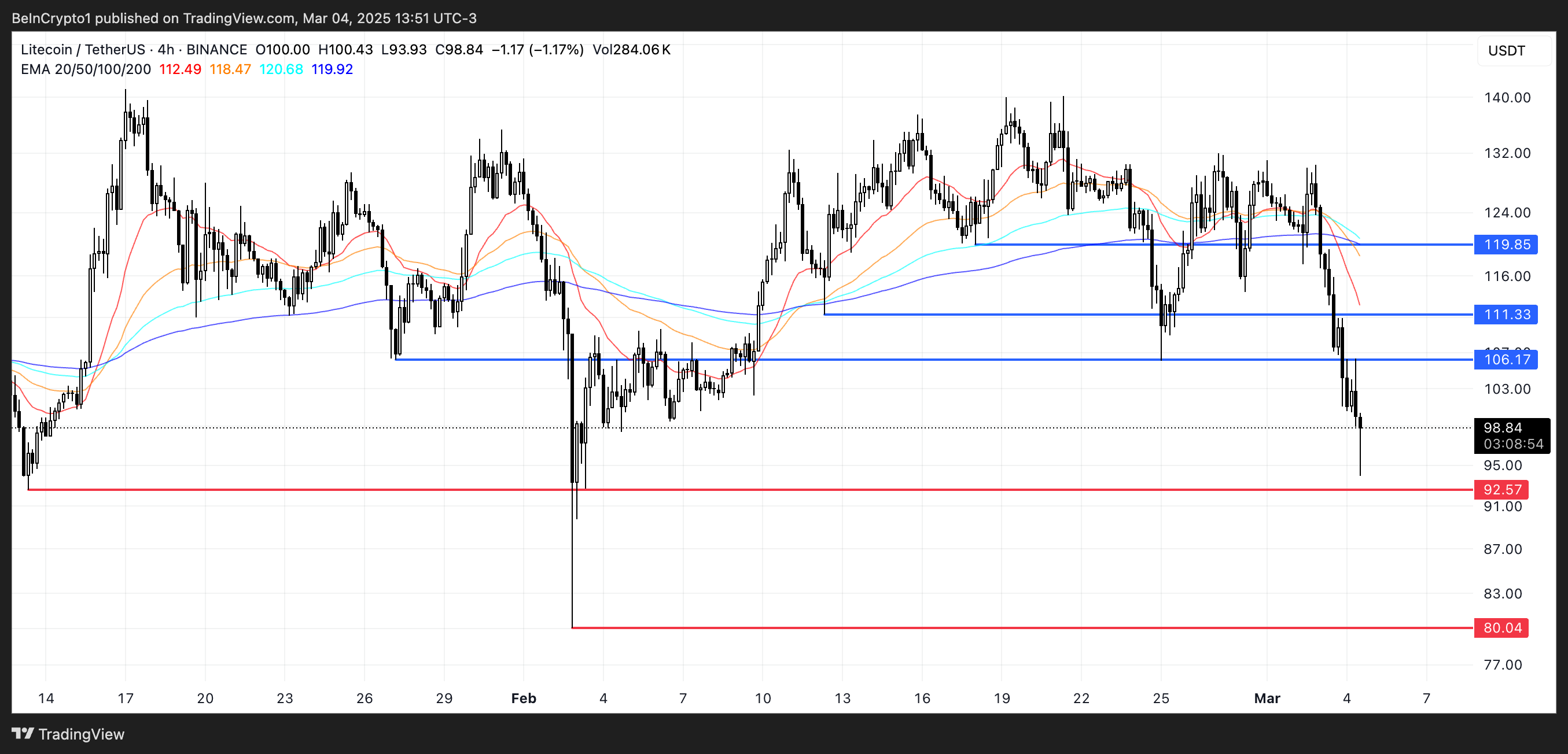 LTC koers analyse.