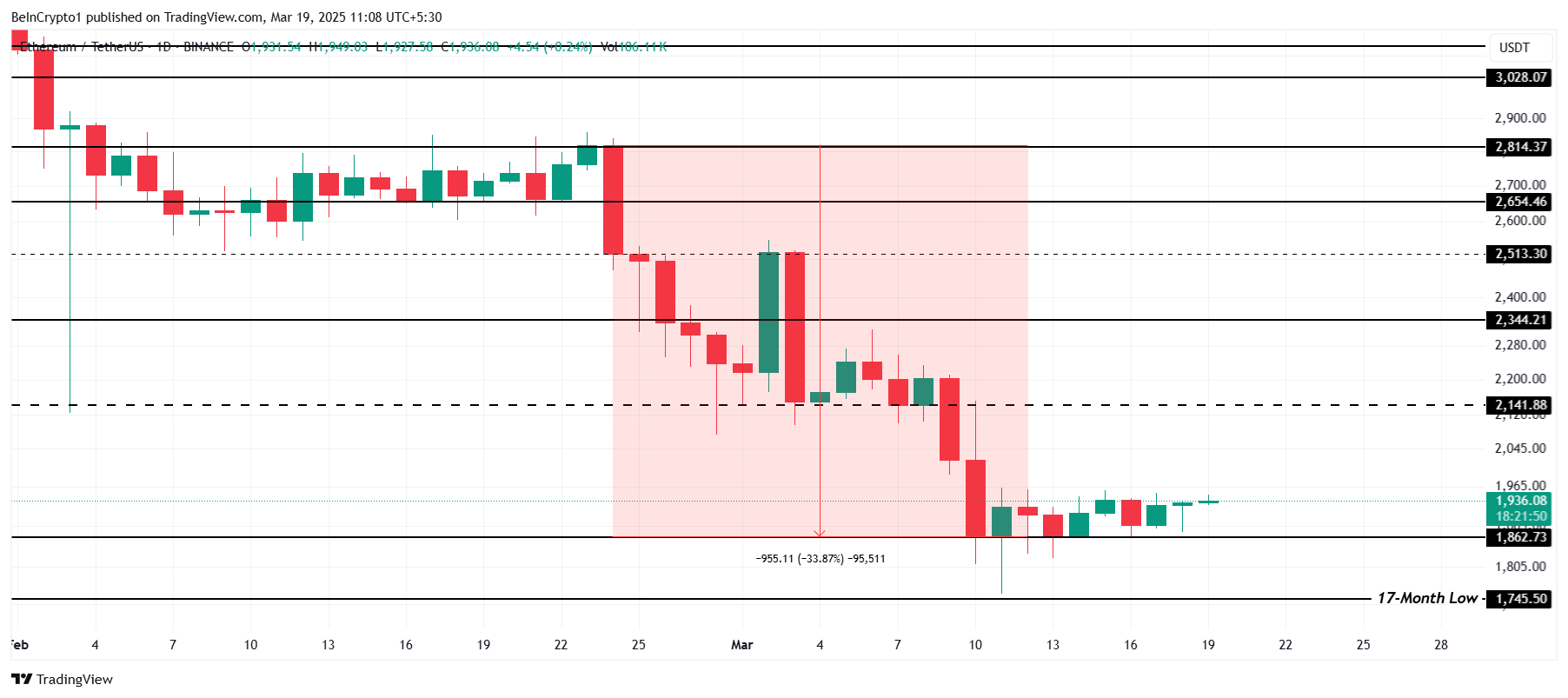 Ethereum koers analyse