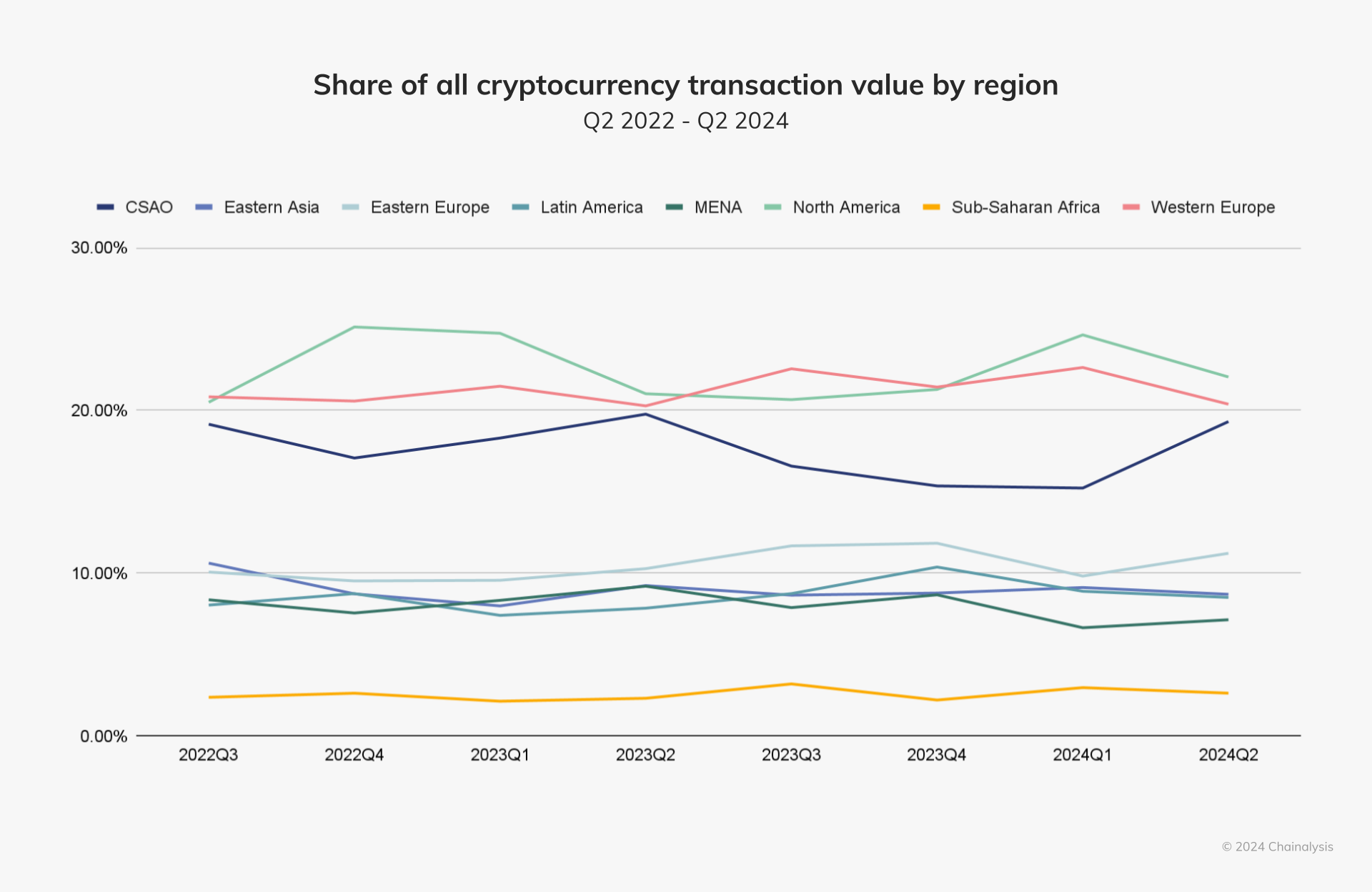 Aandeel van alle cryptocurrency-transactiewaarde per regio.