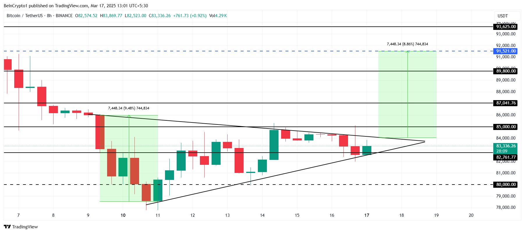 Bitcoin koers analyse.