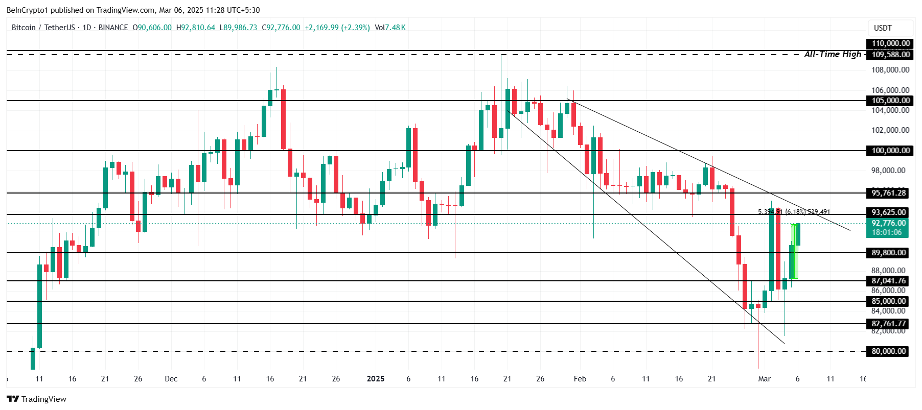 Bitcoin koers analyse