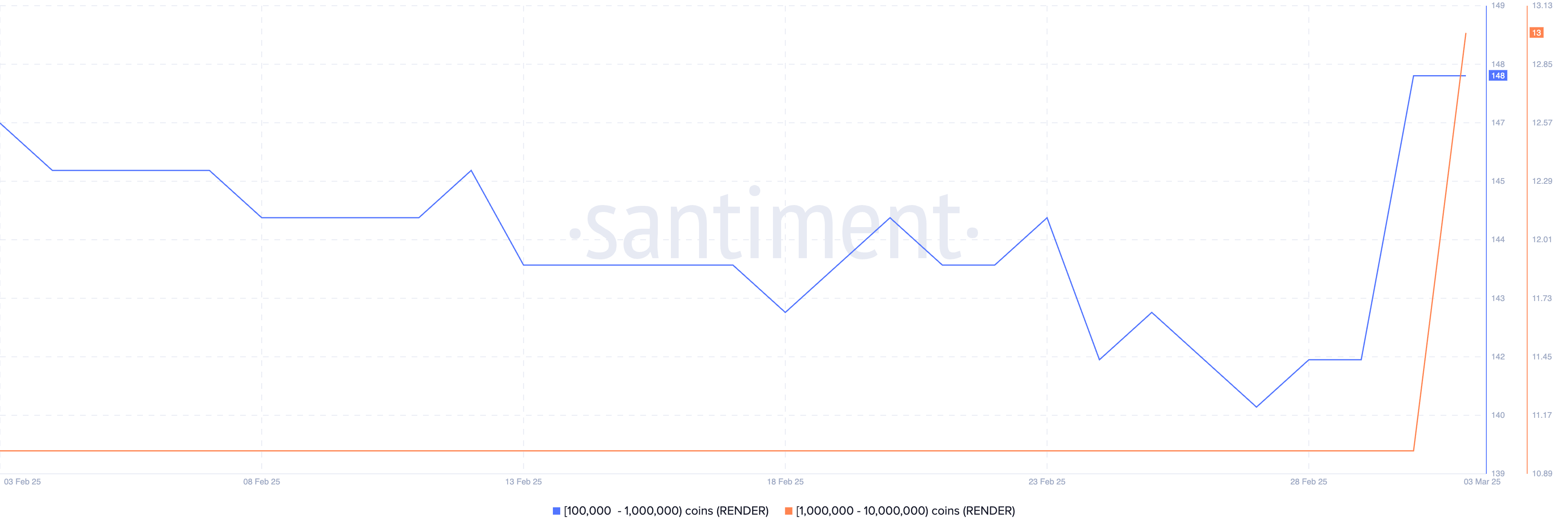 Aantal adressen met tussen 100.000 en 10.000.000 RENDER.