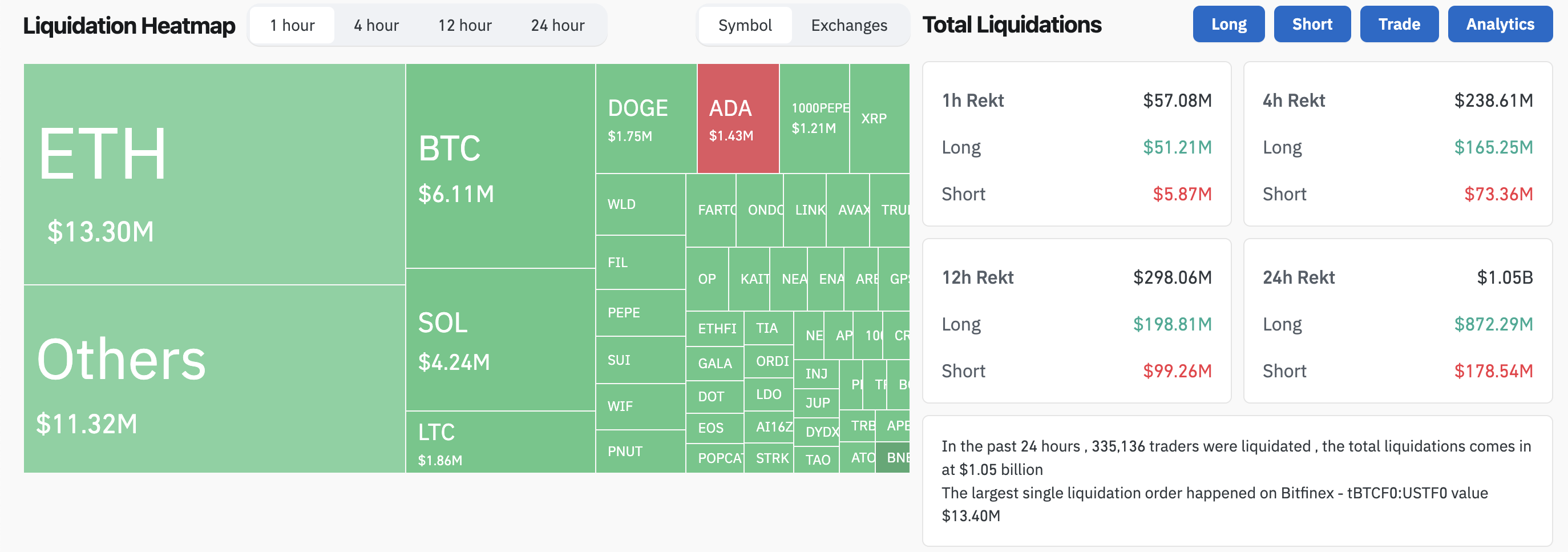 Crypto Liquidaties Overschrijden $1 Miljard