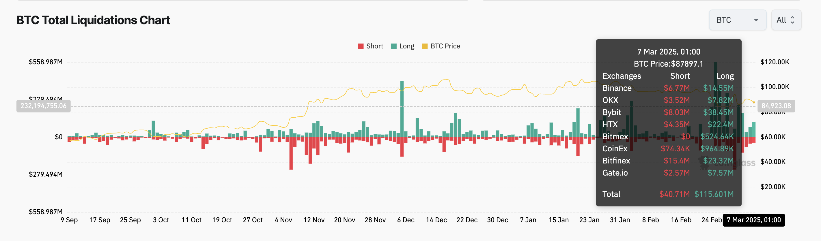 BTC Totale Liquidaties.