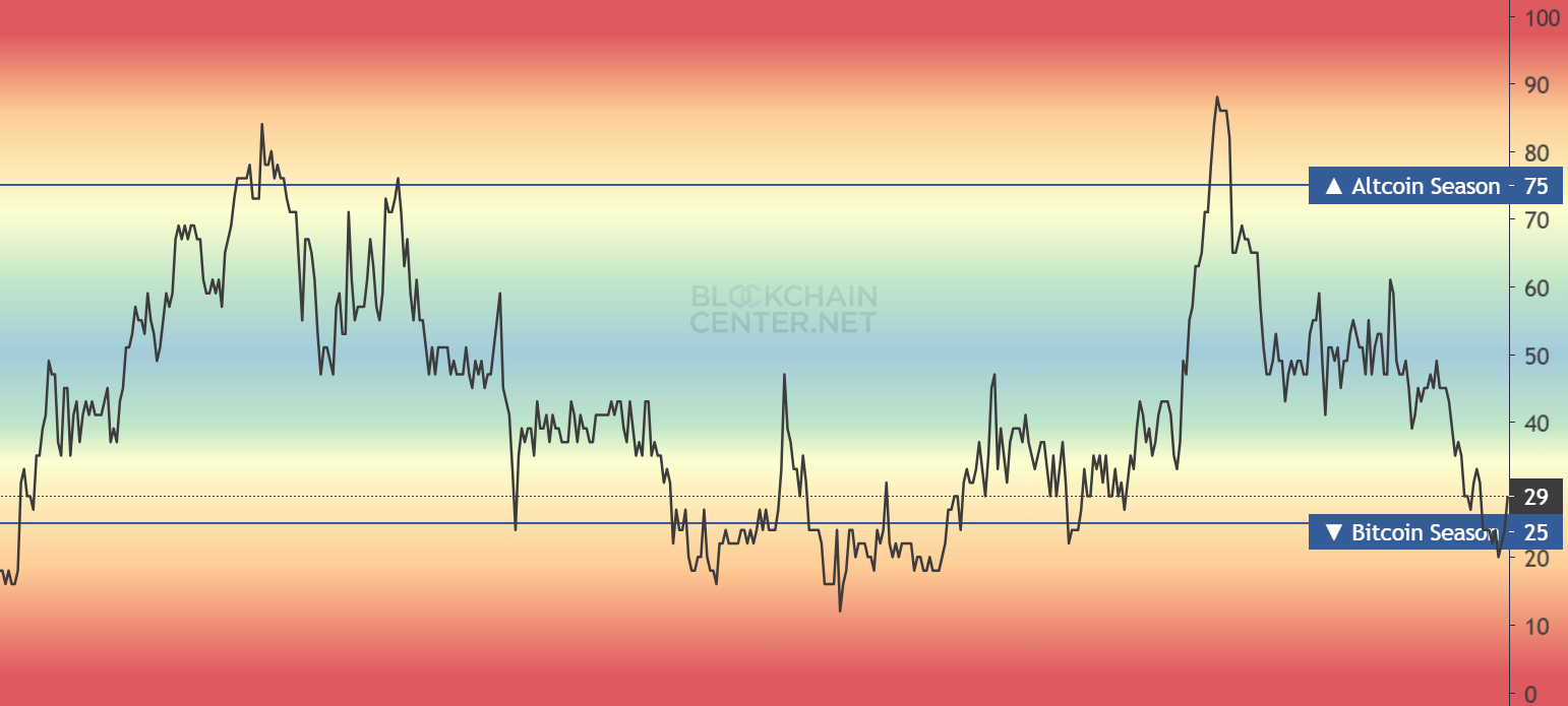 Altcoin Season Index. Bron: Blockchain Center